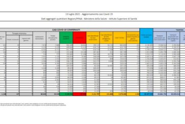 Covid, 1.534 nuovi casi in Italia e 20 decessi