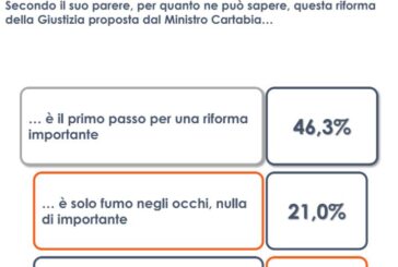 DDL Zan, per il 34,7% degli italiani va cambiato