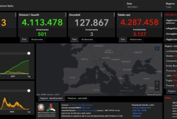 Covid, in Italia 3127 nuovi casi e 3 decessi