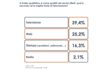 Per 4 italiani su 10 l'informazione di qualità è in televisione
