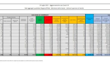 Covid, in Italia 4.743 casi e 7 decessi