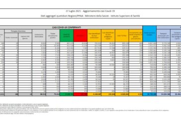 Covid, in Italia 4.522 casi e 24 decessi
