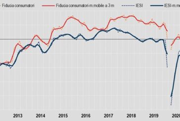 Istat, sale a luglio fiducia consumatori e imprese