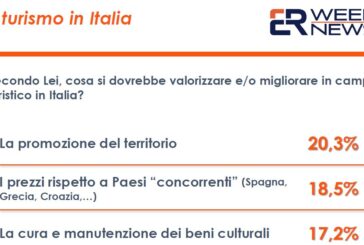 Turismo prova a ripartire ma per 2 italiani su 3 ancora poco valorizzato
