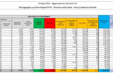Covid, in Italia 19 decessi e 6.171 nuovi casi