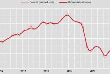 A giugno occupazione sale al 57,9%, +166mila unità
