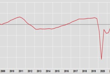 Pil +2,7% nel secondo trimestre
