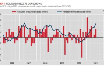 A luglio inflazione in accelerazione