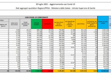 In italia 6.619 nuovi contagiati e 18 decessi, salgono i ricoveri