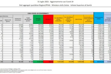Covid, in Italia 6.513 nuovi positivi e 16 decessi