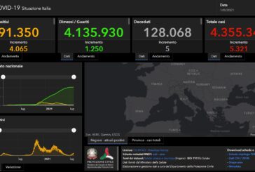 Covid, 5321 nuovi casi in Italia. Cinque vittime nelle ultime ore