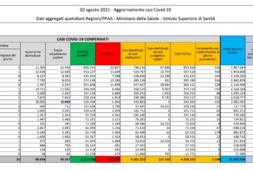 In Italia 3.190 casi e 20 decessi, ricoveri tornano sopra quota 2mila