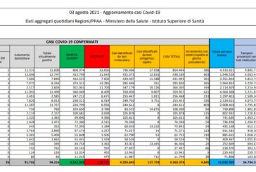 In Italia 4.845 nuovi contagi e 27 decessi