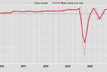 Commercio, a giugno vendite al dettaglio +0,7% su mese, +7,7% anno