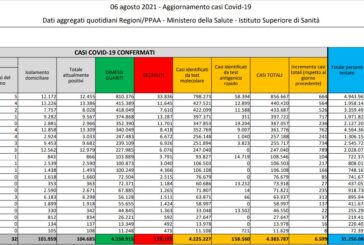 In Italia 6.599 contagi e 24 decessi, salgono ricoveri-terapie intensive