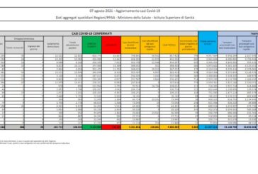 Covid, in Italia 6.902 nuovi casi e 22 decessi