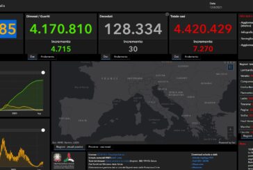In Italia 7.270 contagi e 30 morti, salgono ricoveri e terapie intensive