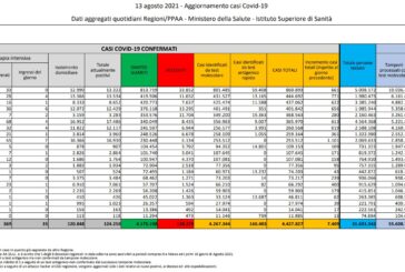 In Italia 7.409 casi di Covid e 45 decessi, prosegue crescita ricoveri
