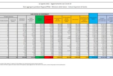 Covid, 5.923 nuovi casi e 23 decessi in Italia