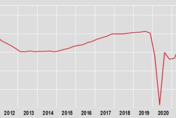 Pil, nel 2° trimestre +2,7%, +17,3% su anno