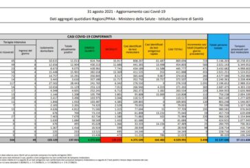 Covid, 5.498 nuovi casi e 75 decessi