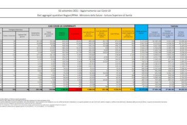 Covid, 6.761 nuovi casi e 62 decessi
