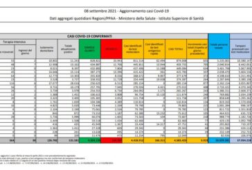 Covid, 5.923 nuovi casi e 69 decessi in 24 ore