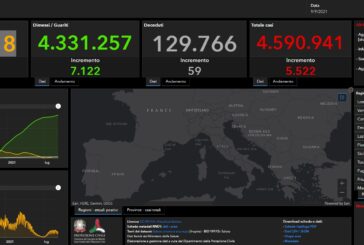 Covid, registrati 5.522 nuovi casi e 59 decessi