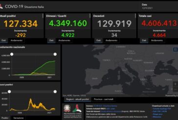 Covid, 4664 nuovi casi e 34 decessi in Italia nelle ultime ore