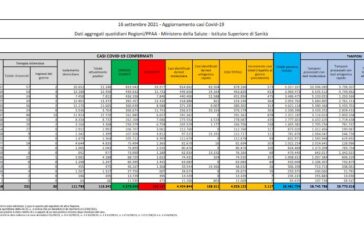 Covid, 5.117 nuovi casi e 67 decessi