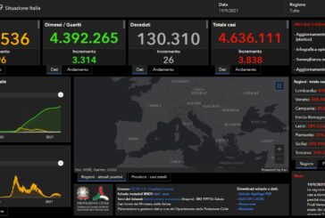 Covid, 3.838 nuovi casi e 26 decessi nelle ultime 24 ore