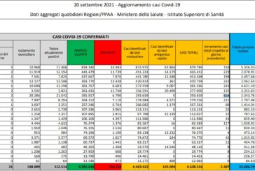 Registrati 2.407 nuovi casi di Covid e 44 decessi