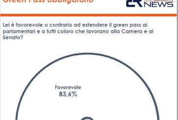 Green Pass per lavorare, il 46,9% degli italiani è favorevole