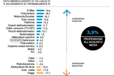 Le intenzioni di acquisto degli italiani crescono da tre mesi