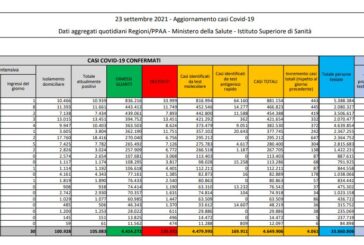 Covid, 4.061 nuovi casi e 63 decessi in 24 ore