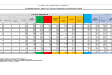 Covid, 3312 nuovi casi e 25 decessi nelle ultime 24 ore