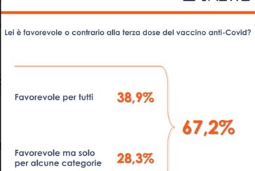 Vaccino anti-covid, il 67,2% degli italiani è favorevole alla terza dose