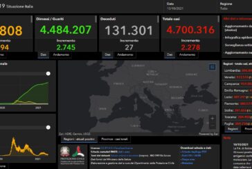 Covid, 2.278 nuovi casi e 27 decessi nelle ultime 24 ore