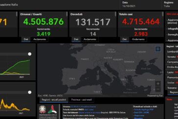 Covid, 2.983 nuovi casi e 14 decessi nelle ultime 24 ore in Italia