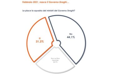 Sondaggi, Euroweek News taglia il traguardo del numero 300