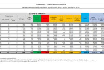Covid, 3.702 nuovi casi e 33 decessi