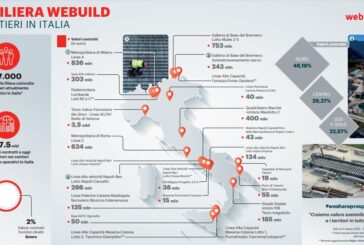 Costruzioni, Webuild rientra in Ance