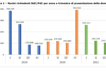 Primi 9 mesi 1,68 mln nuclei beneficiari reddito-pensione cittadinanza