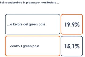 Un italiano su cinque pronto a manifestare in favore del Green pass