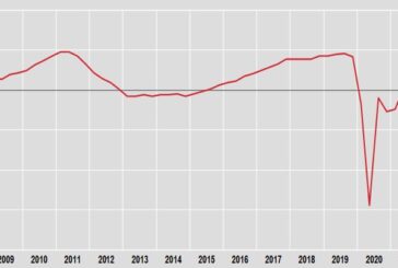 Pil, nel terzo trimestre +2,6%