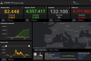 Covid, 4.526 nuovi casi e 26 decessi nelle ultime ore
