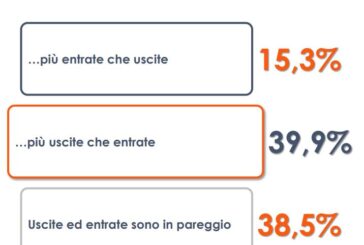 I rincari post-Covid preoccupano gli italiani