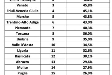 Cresce la punturalità dei pagamenti alle imprese, Lombardia al top