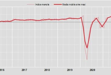 Commercio, a settembre vendite al dettaglio +0,8%