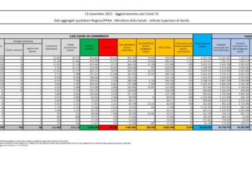 Covid, 8.544 nuovi casi e 53 decessi nelle ultime 24 ore